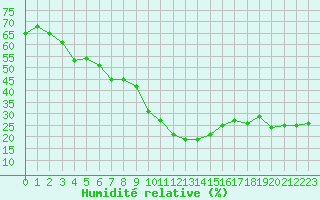 Courbe de l'humidit relative pour Sainte-Locadie (66)