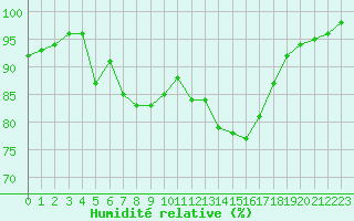 Courbe de l'humidit relative pour La Roche-sur-Yon (85)