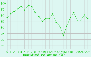 Courbe de l'humidit relative pour Melun (77)