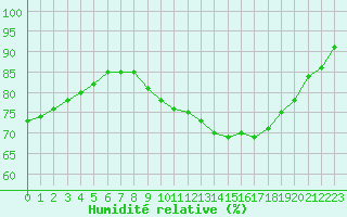Courbe de l'humidit relative pour Dolembreux (Be)