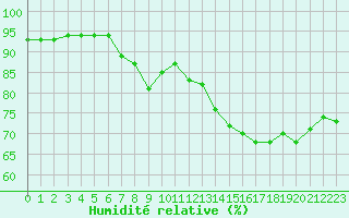 Courbe de l'humidit relative pour Aniane (34)
