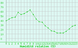 Courbe de l'humidit relative pour Ciudad Real (Esp)