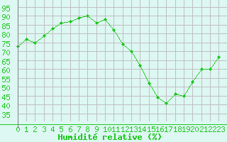 Courbe de l'humidit relative pour Mirebeau (86)