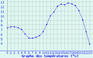 Courbe de tempratures pour Guret Saint-Laurent (23)