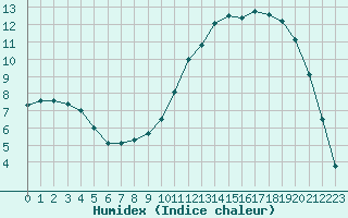 Courbe de l'humidex pour Guret Saint-Laurent (23)