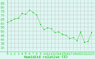 Courbe de l'humidit relative pour Engins (38)