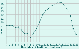 Courbe de l'humidex pour Nantes (44)