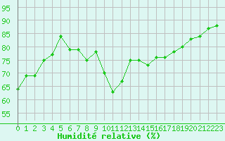 Courbe de l'humidit relative pour Montredon des Corbires (11)