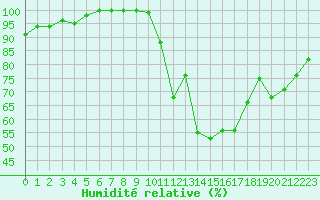 Courbe de l'humidit relative pour Ambrieu (01)