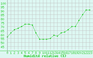 Courbe de l'humidit relative pour Toulon (83)