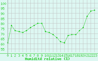 Courbe de l'humidit relative pour Orly (91)