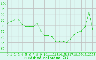 Courbe de l'humidit relative pour Pointe de Socoa (64)