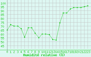 Courbe de l'humidit relative pour Ble / Mulhouse (68)