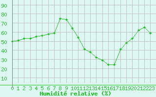 Courbe de l'humidit relative pour La Beaume (05)