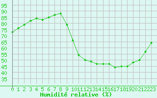 Courbe de l'humidit relative pour Ruffiac (47)