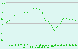 Courbe de l'humidit relative pour Bziers-Centre (34)