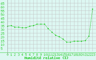 Courbe de l'humidit relative pour Ciudad Real (Esp)