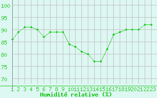 Courbe de l'humidit relative pour Guret (23)
