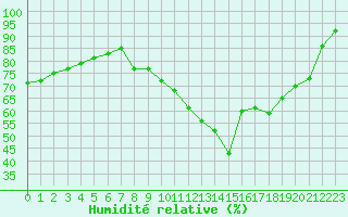 Courbe de l'humidit relative pour Aizenay (85)