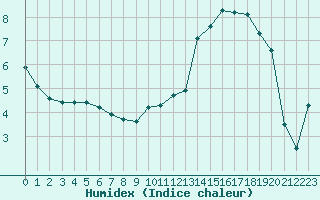 Courbe de l'humidex pour Manlleu (Esp)