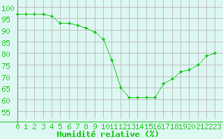 Courbe de l'humidit relative pour Saint-Brevin (44)