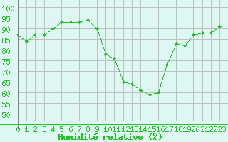 Courbe de l'humidit relative pour Le Puy - Loudes (43)