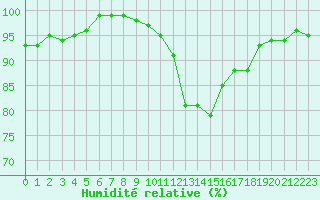 Courbe de l'humidit relative pour Selonnet (04)