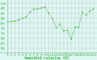 Courbe de l'humidit relative pour Pinsot (38)