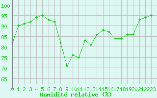 Courbe de l'humidit relative pour Cannes (06)