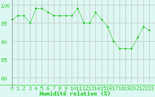 Courbe de l'humidit relative pour Gurande (44)