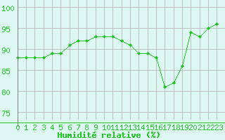 Courbe de l'humidit relative pour Nevers (58)