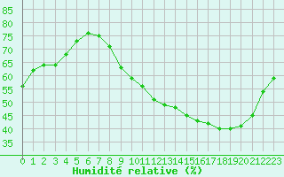 Courbe de l'humidit relative pour Toussus-le-Noble (78)
