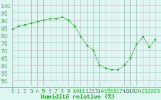 Courbe de l'humidit relative pour Lyon - Bron (69)