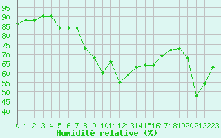 Courbe de l'humidit relative pour Toulon (83)