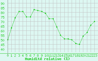 Courbe de l'humidit relative pour Variscourt (02)