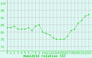 Courbe de l'humidit relative pour Pointe de Chemoulin (44)