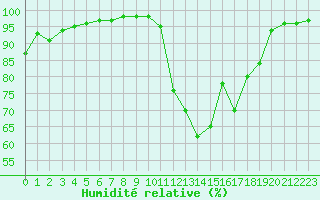 Courbe de l'humidit relative pour Cazaux (33)