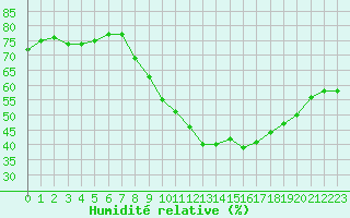 Courbe de l'humidit relative pour Gjilan (Kosovo)