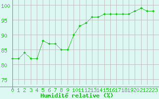 Courbe de l'humidit relative pour Izegem (Be)
