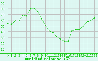 Courbe de l'humidit relative pour Saint-Maximin-la-Sainte-Baume (83)