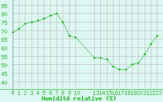 Courbe de l'humidit relative pour Colmar-Ouest (68)