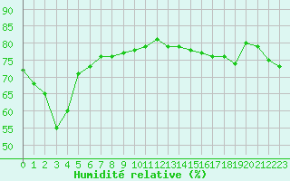 Courbe de l'humidit relative pour Cap de la Hague (50)