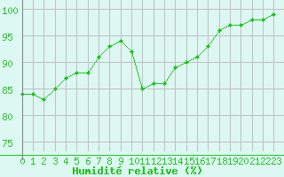 Courbe de l'humidit relative pour La Rochelle - Aerodrome (17)