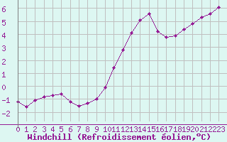 Courbe du refroidissement olien pour Lhospitalet (46)