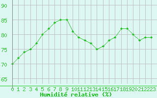 Courbe de l'humidit relative pour Roissy (95)