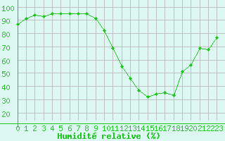 Courbe de l'humidit relative pour Le Luc - Cannet des Maures (83)