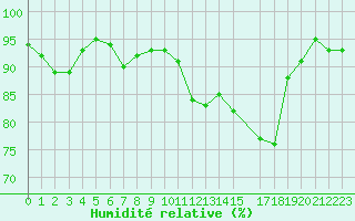Courbe de l'humidit relative pour La Chapelle-Montreuil (86)