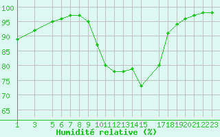Courbe de l'humidit relative pour Saint-Martin-du-Bec (76)