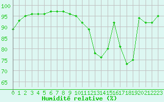 Courbe de l'humidit relative pour Le Mans (72)
