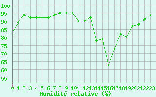 Courbe de l'humidit relative pour Souprosse (40)